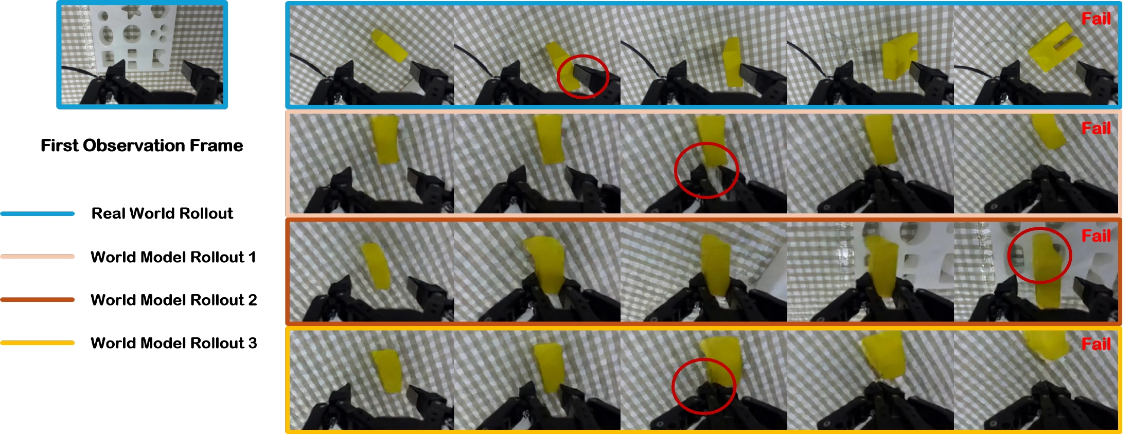 One shared initial observation, a failed real U-Block insertion, and three independently imagined rollouts predicting failure.