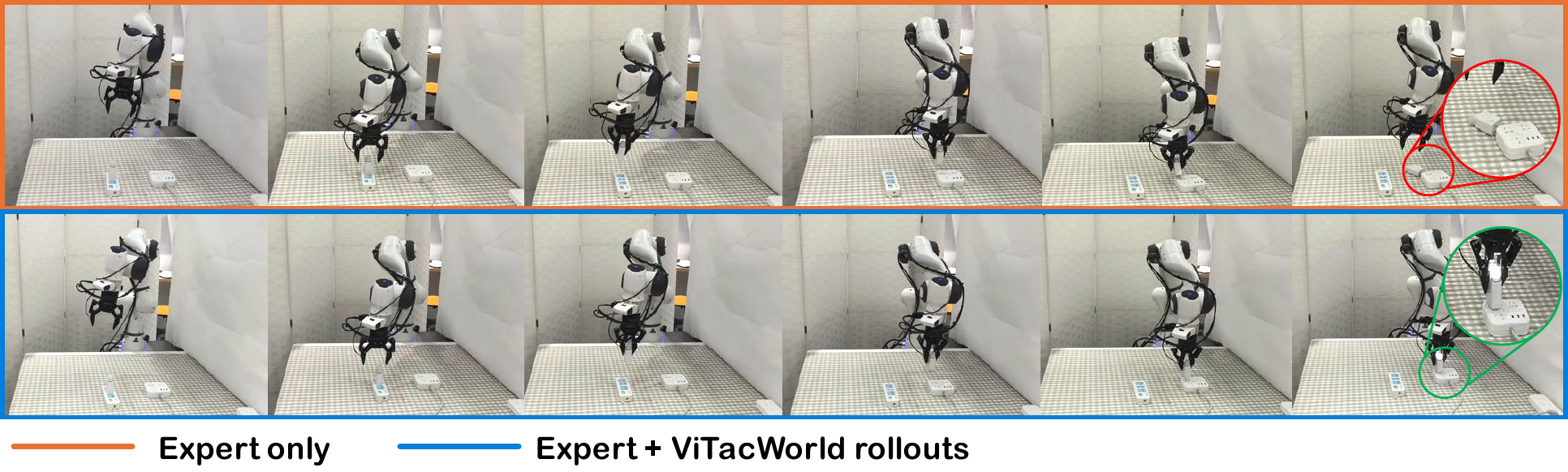 Expert-only and ViTacWorld-augmented tactile policies compared over a real-robot rollout.