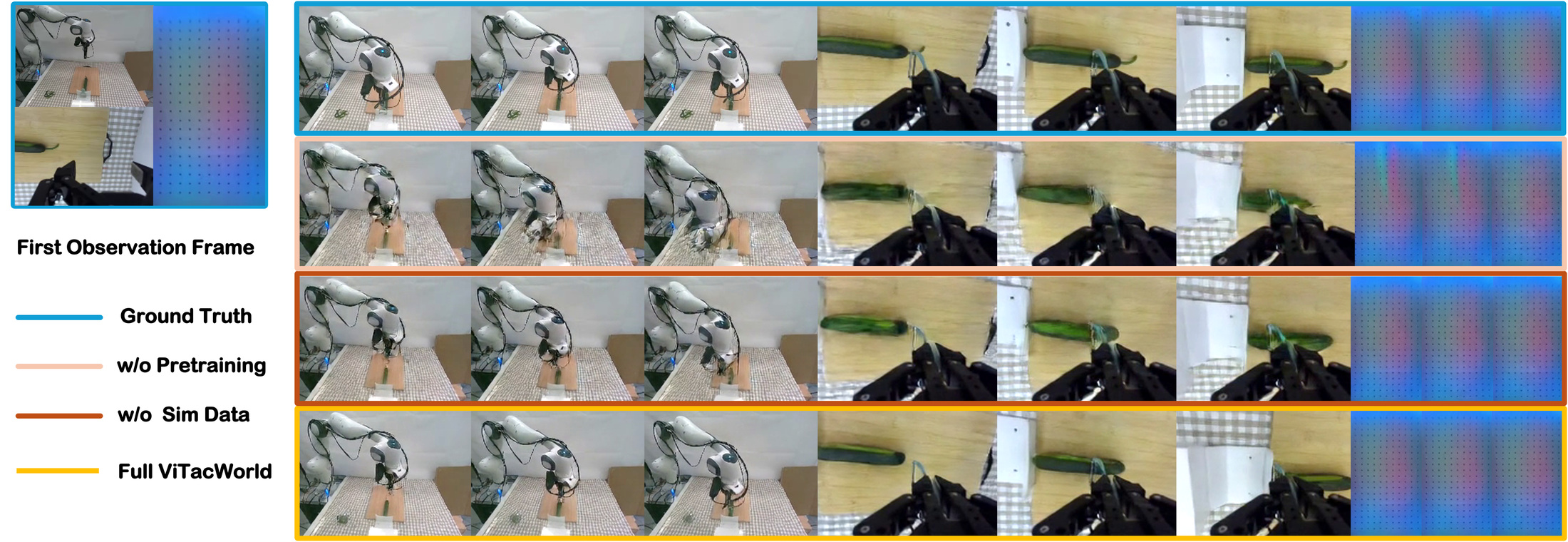 Ground-truth and predicted visual, wrist, and tactile observations from ViTacWorld and ablated variants.