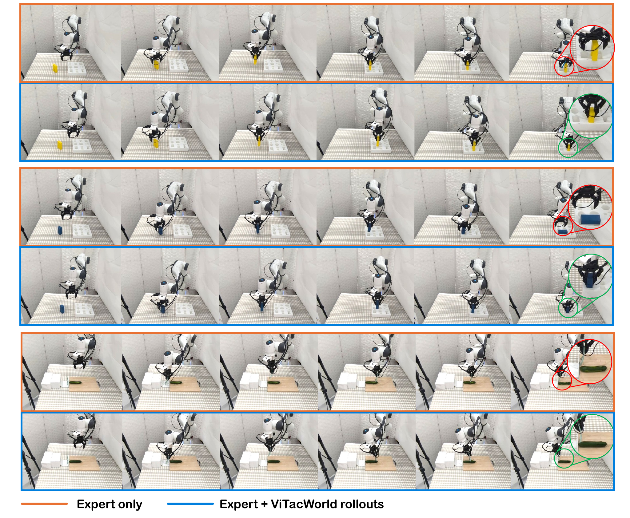 Additional expert-only and ViTacWorld-augmented policy comparisons across contact-rich robot tasks.