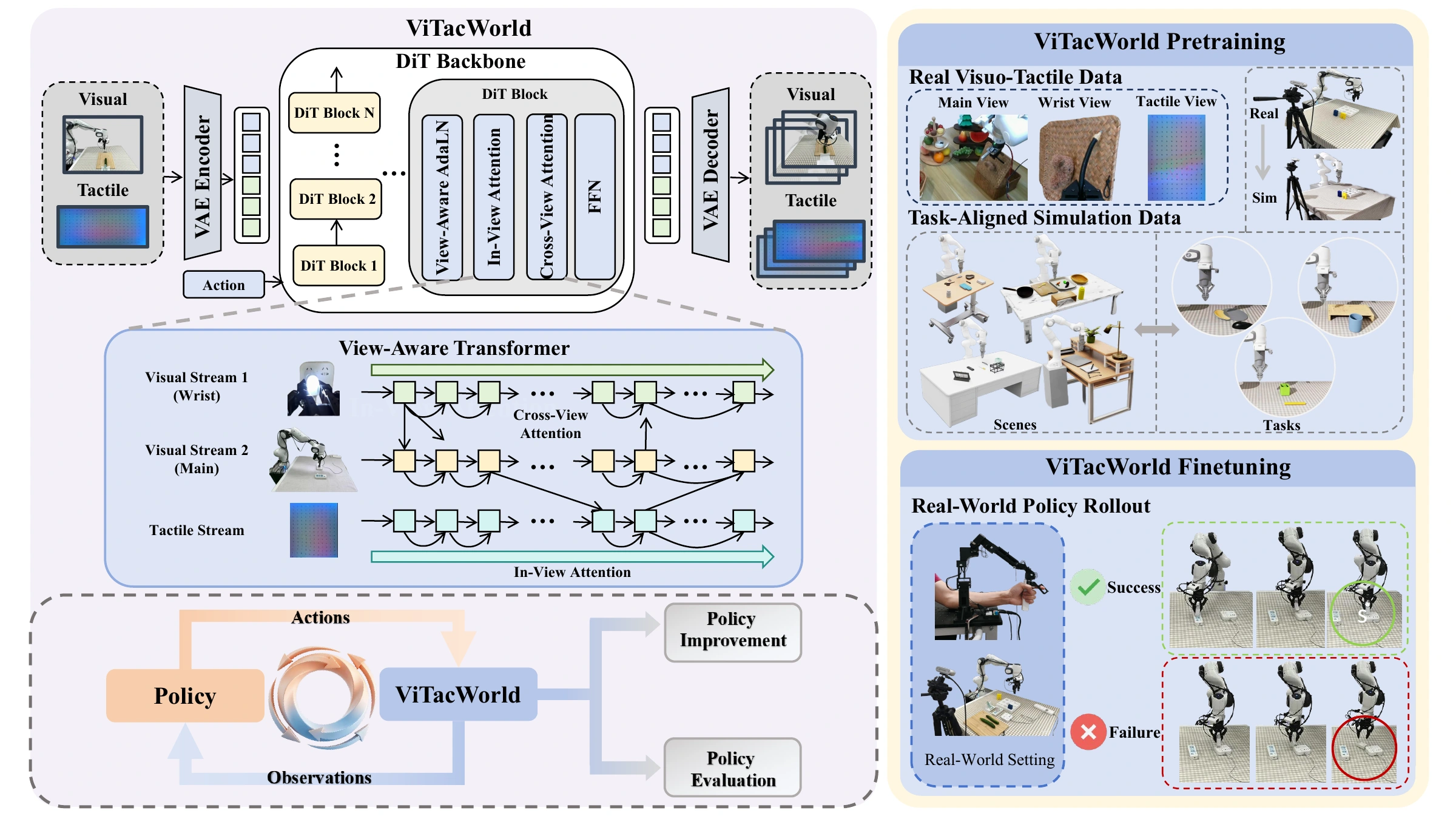 ViTacWorld architecture and training pipeline, from real and simulated visuo-tactile pretraining to policy-rollout finetuning and downstream applications.