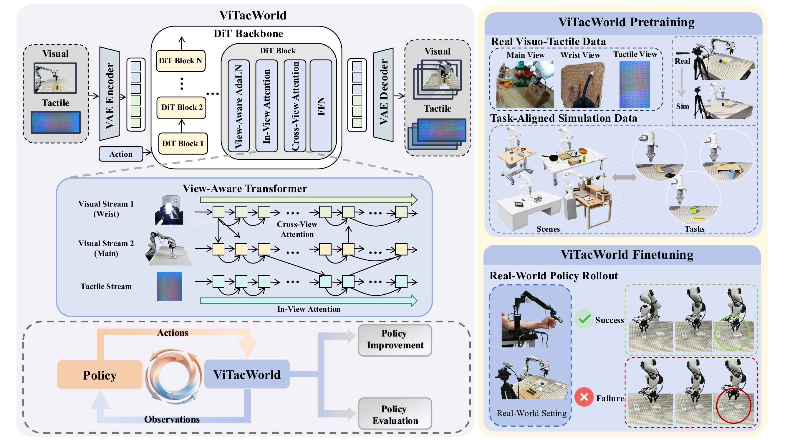 Overview of the ViTacWorld architecture, pretraining and finetuning pipeline, and its use for policy improvement and evaluation.