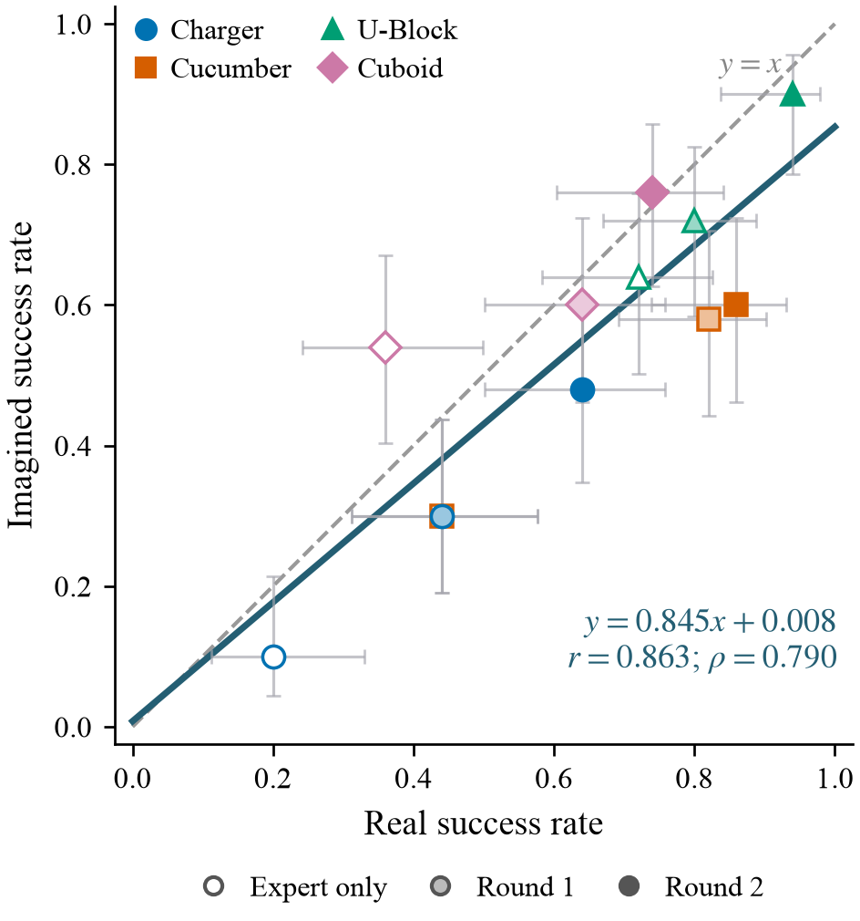 Scatter plot of 12 real and imagined success rates, with Pearson r 0.863, Spearman rho 0.790, a fitted line, and marginal 95 percent Wilson confidence intervals.